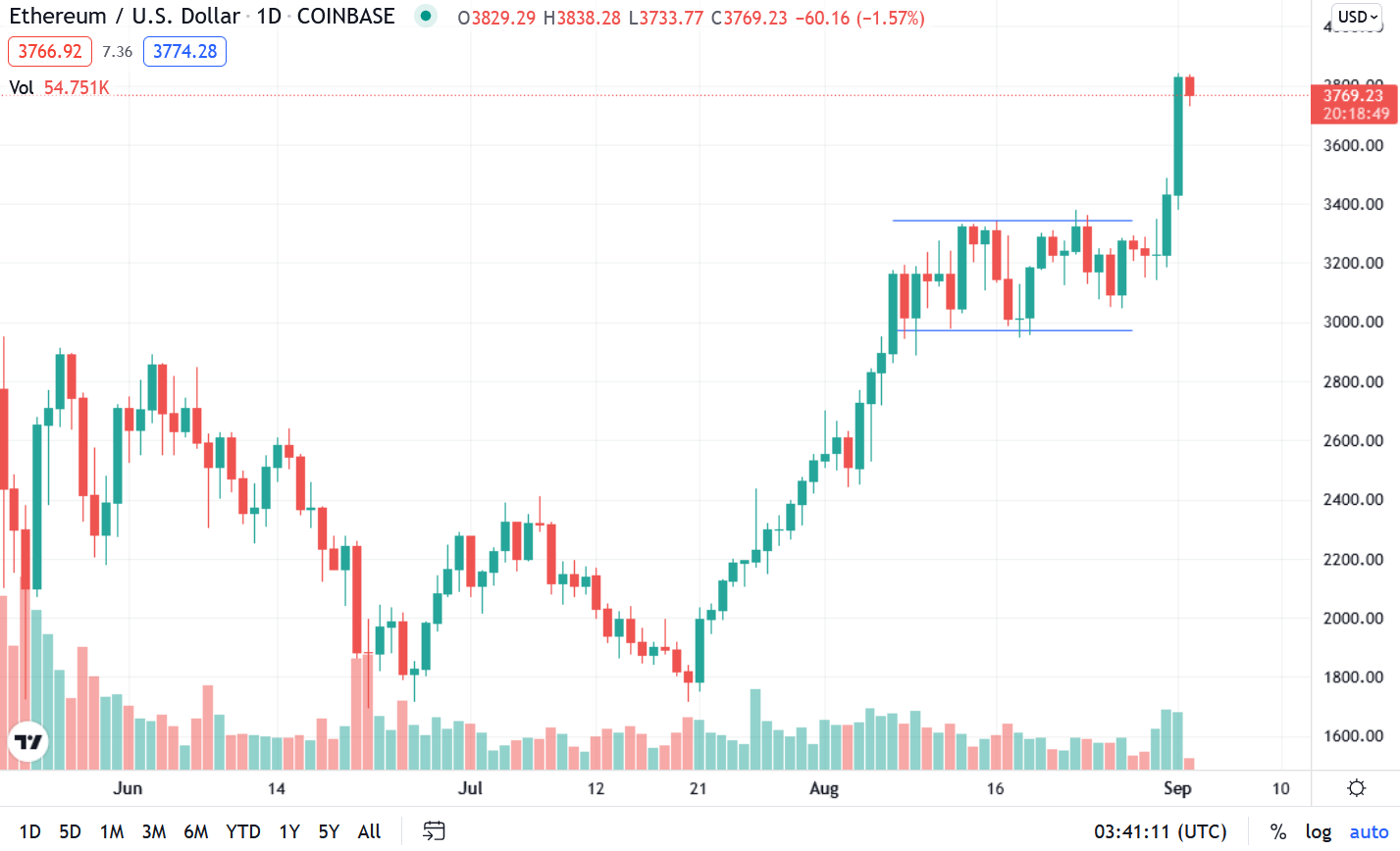以太坊衝破3,800鎂，數據顯示離8,000不遠！彭博：ETH期貨溢價已超8% | 動區動趨-最具影響力的區塊鏈新聞媒體