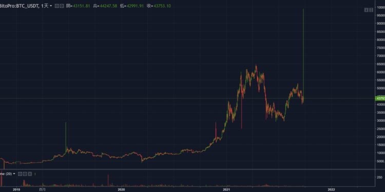 Image 1 | 動區動趨-最具影響力的區塊鏈新聞媒體 「台灣BTC價格」突破10萬美元?幣託交易所比特幣兩度插針暴衝