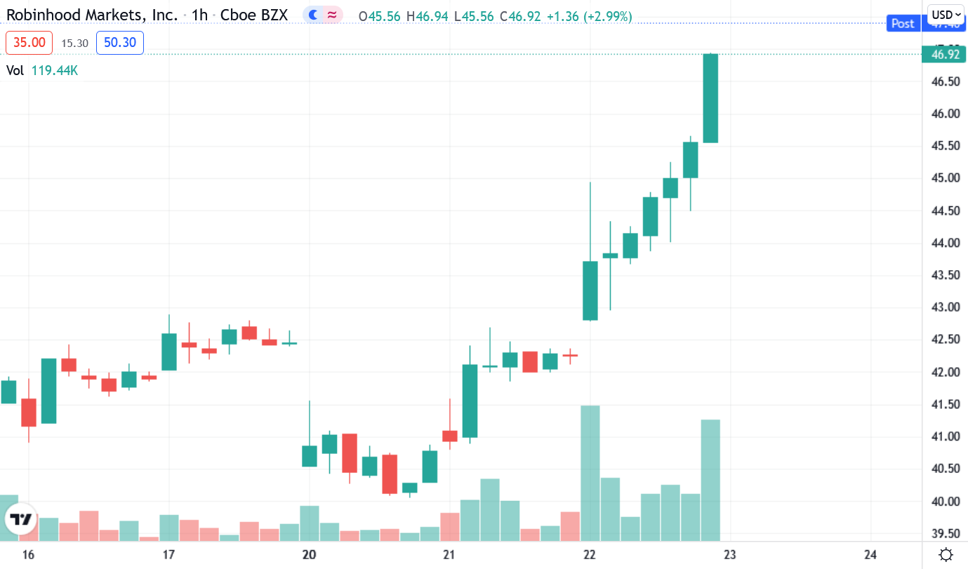 美股散戶王者Robinhood 將推「加密貨幣錢包」！免交易手續費、10月供用戶試用| 動區動趨-最具影響力的區塊鏈新聞媒體