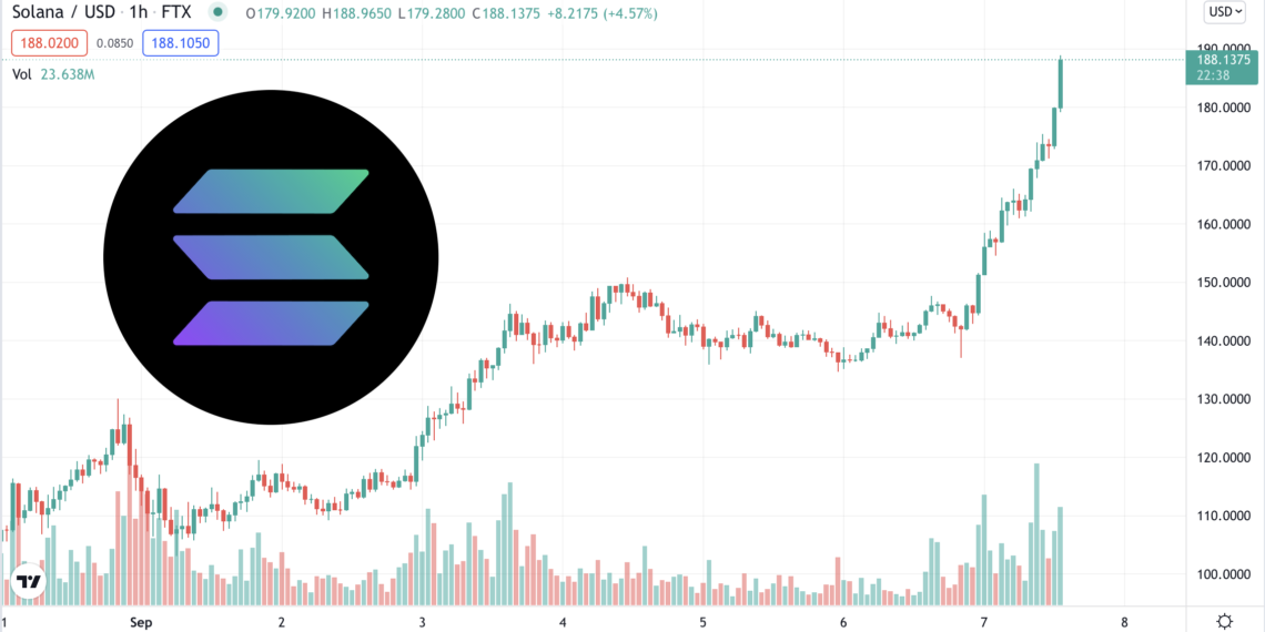 SBF宇宙暴漲！Solana FTT雙創歷史新高， SOL市值破500億鎂遠超狗狗 波卡