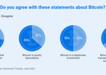 Finder 報告 : 「1/6 的澳洲人有加密貨幣」、56%認為馬斯克發明了比特幣