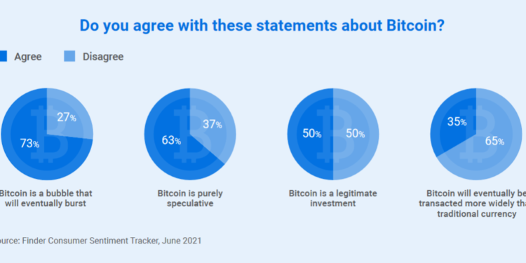 Finder 報告 : 「1/6 的澳洲人有加密貨幣」、56%認為馬斯克發明了比特幣