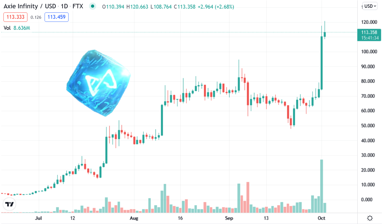Axie Infinity受質押計畫激勵「漲75%創新高」，已湧入11億美元AXS | 動區動趨-最具影響力的區塊鏈新聞媒體