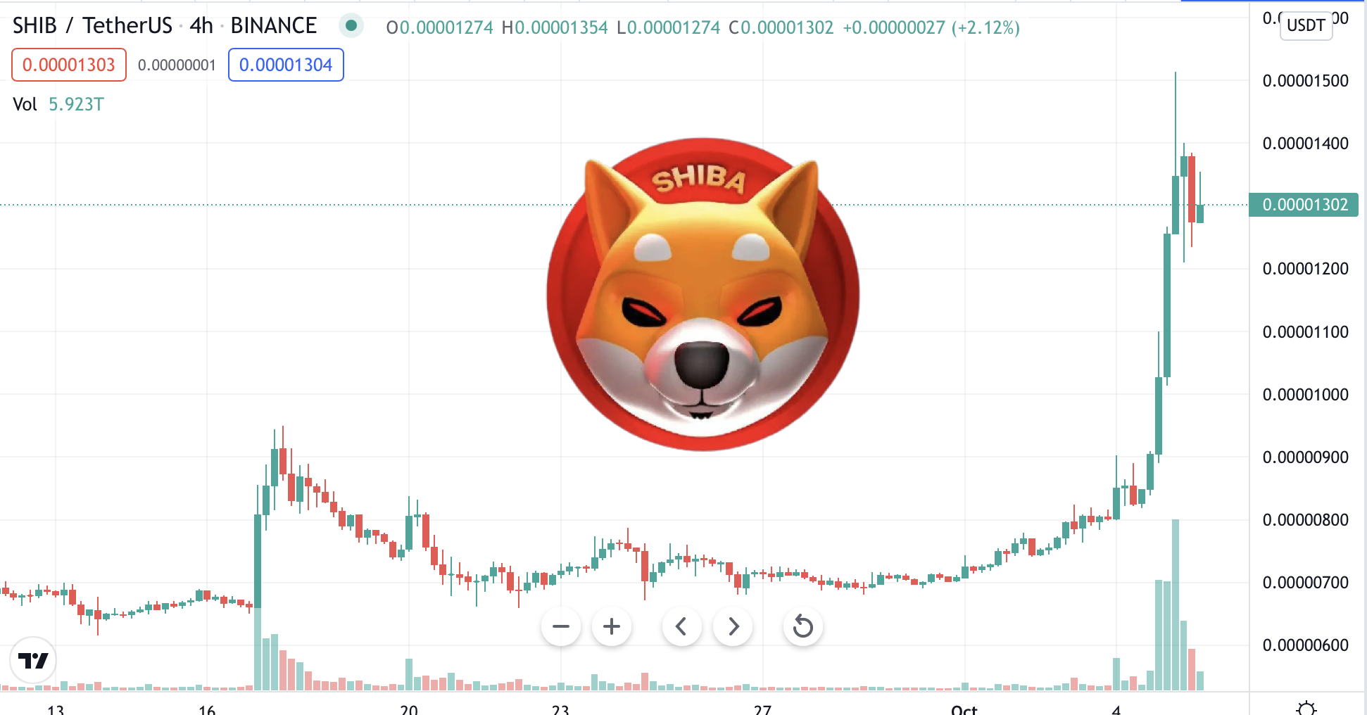 柴犬幣急漲80%！SHIB躍升交易量第5大加密貨幣，背後可能來自3大原因| 動區動趨-最具影響力的區塊鏈新聞媒體