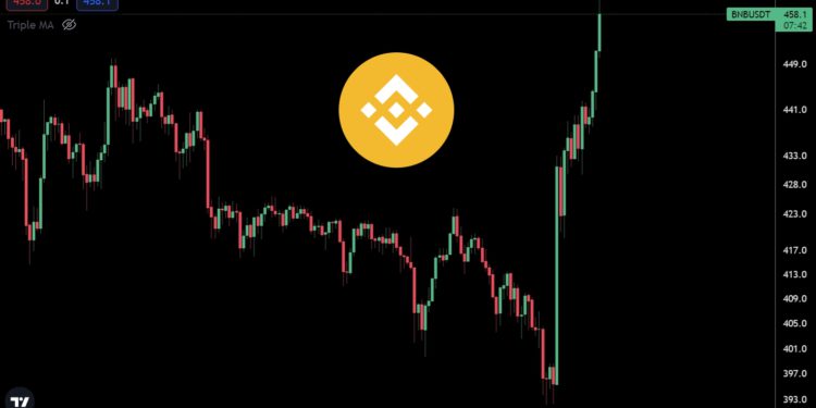 BSC | 幣安推出「10億美元」加密貨幣成長基金，BNB聞訊暴漲18%