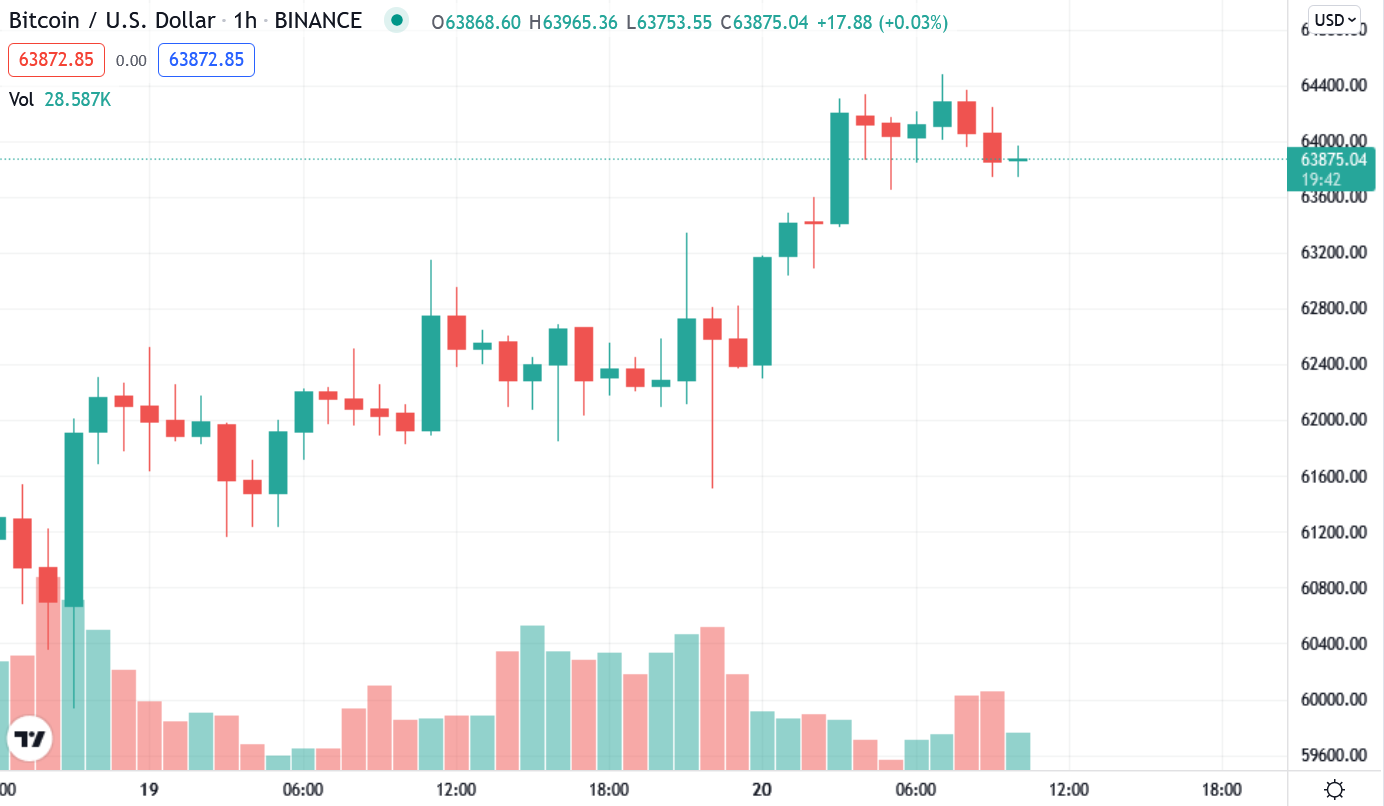 BTC TradingView | 動區動趨-最具影響力的區塊鏈新聞媒體