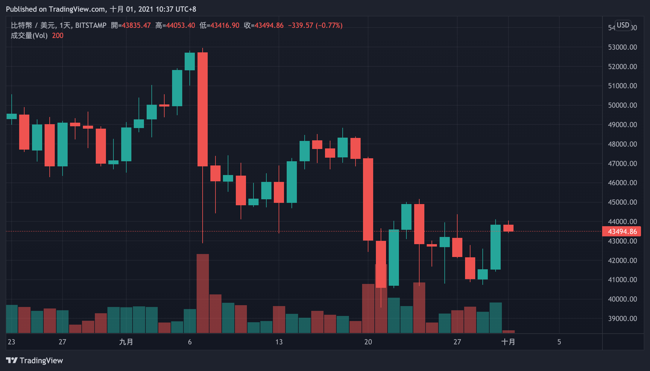 - 比特幣日線圖走勢 Source : Tradingview - | 動區動趨-最具影響力的區塊鏈新聞媒體 - 比特幣日線圖走勢 Source : Tradingview -