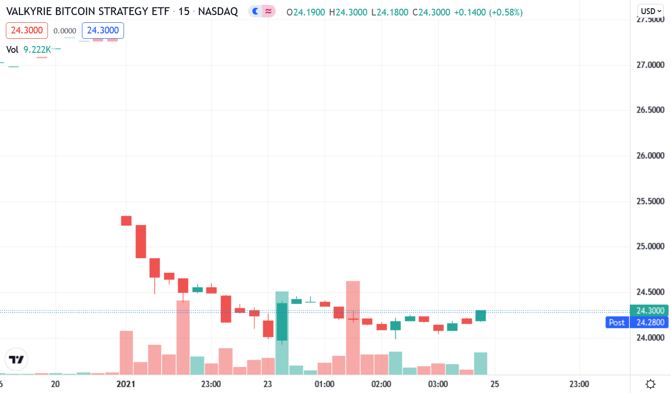 Nasdaq首檔比特幣ETF上市破發！Valkyrie ($BTF) 25美元開盤、交易量巨大卻破發| 動區動趨-最具影響力的區塊鏈新聞媒體