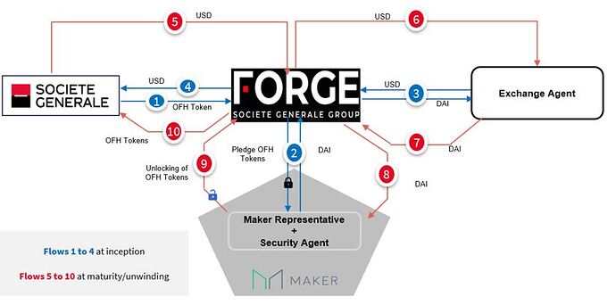 SG MAKER LOAN | 動區動趨-最具影響力的區塊鏈新聞媒體