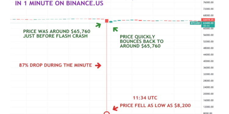 比特幣閃崩87%跌至 8,200美元！幣安美國急回 : 某機構演算法出現BUG，不是插針