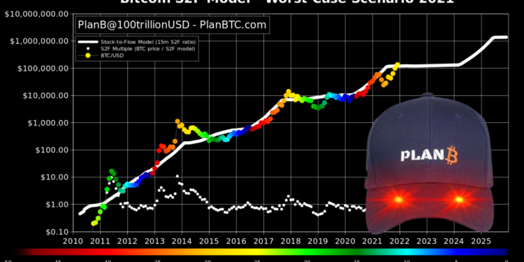 S2F模型PlanB：BTC年底如果低於100,000，我會非常非常驚訝