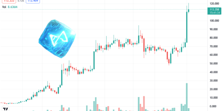 Axie Infinity受質押計畫激勵「漲75%創新高」，已湧入11億美元AXS
