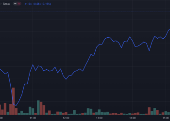 比特幣64,538逼近歷史高點！史上首支比特幣期貨ETF開盤漲，首日交易量破10億美元