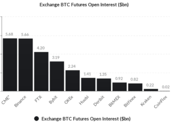 戰勝幣安！ETF – $BITO 買氣助 CME 成全球最大「比特幣期貨交易所」