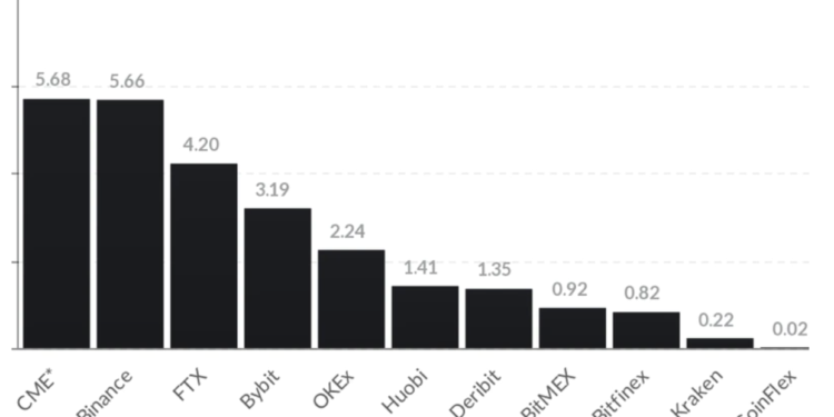 截圖 2021-10-26 下午6.41.17 | 動區動趨-最具影響力的區塊鏈新聞媒體 戰勝幣安!ETF – $BITO 買氣助 CME 成全球最大「比特幣期貨交易所」