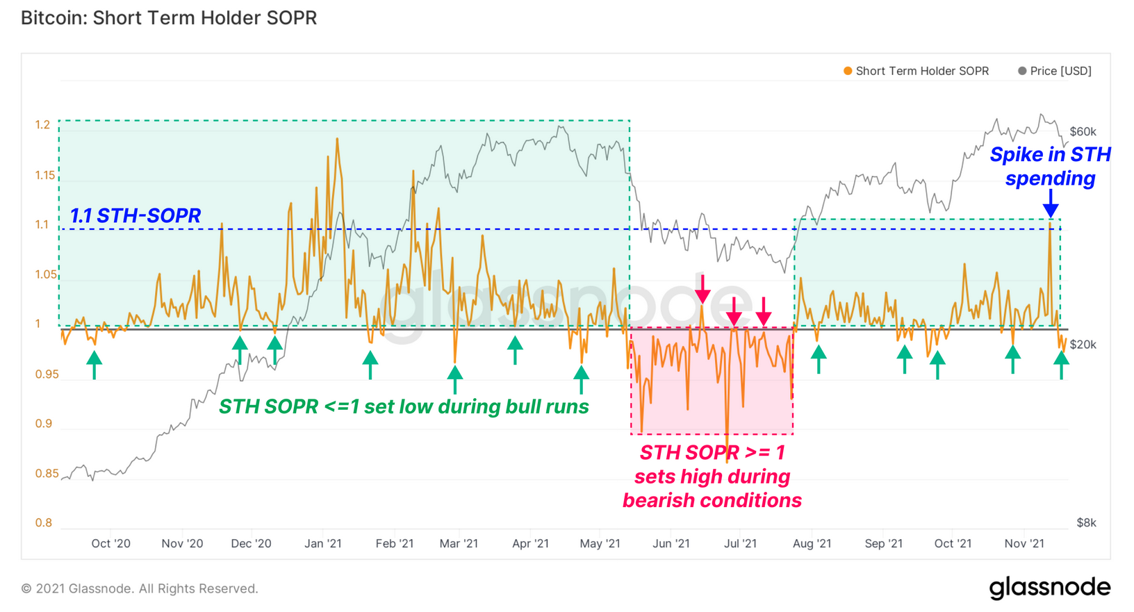 比特幣再度跌破54,000！Glassnode數據指標分析是誰在出貨？是恐慌性拋售？ | 動區動趨-最具影響力的區塊鏈新聞媒體