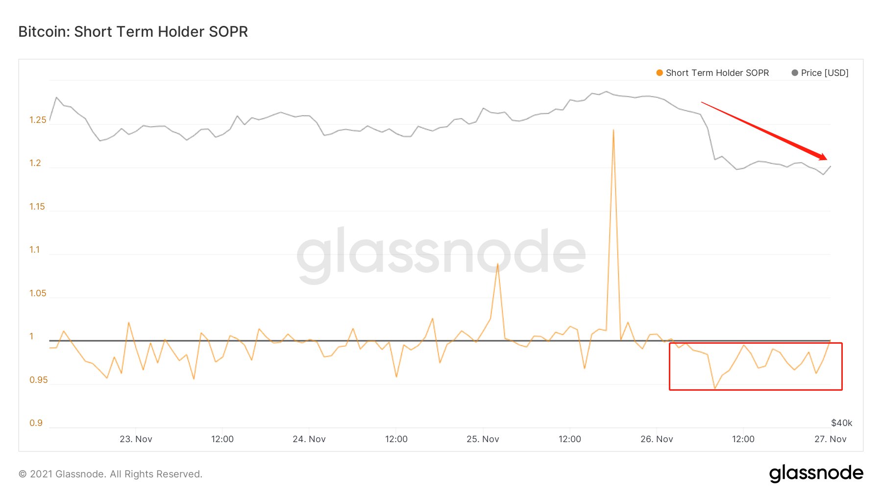 比特幣再度跌破54,000！Glassnode數據指標分析是誰在出貨？是恐慌性拋售？ | 動區動趨-最具影響力的區塊鏈新聞媒體