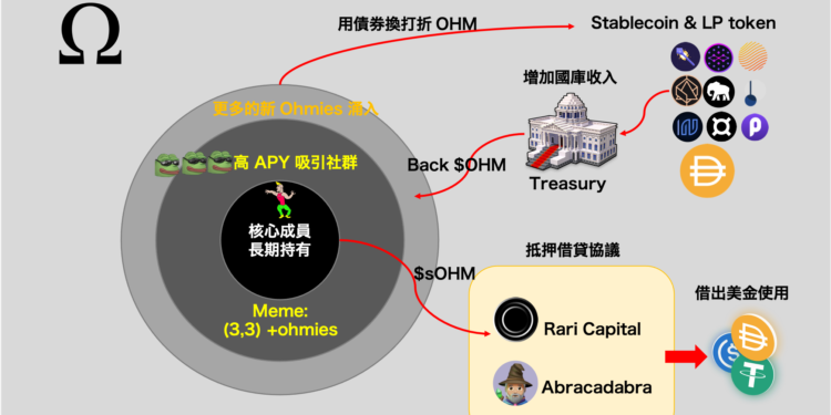 是邪教還是奧林帕斯的神話？連續半年單幣質押 APY 超過 8000 % 的 OlympusDao 是什麼妖術！？
