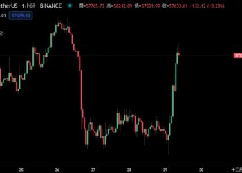 驚天逆轉！比特幣跌至5.3萬後「急拉9%漲破58,000」，多空雙殺全網爆倉3.5億美元