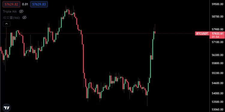 驚天逆轉！比特幣跌至5.3萬後「急拉9%漲破58,000」，多空雙殺全網爆倉3.5億美元