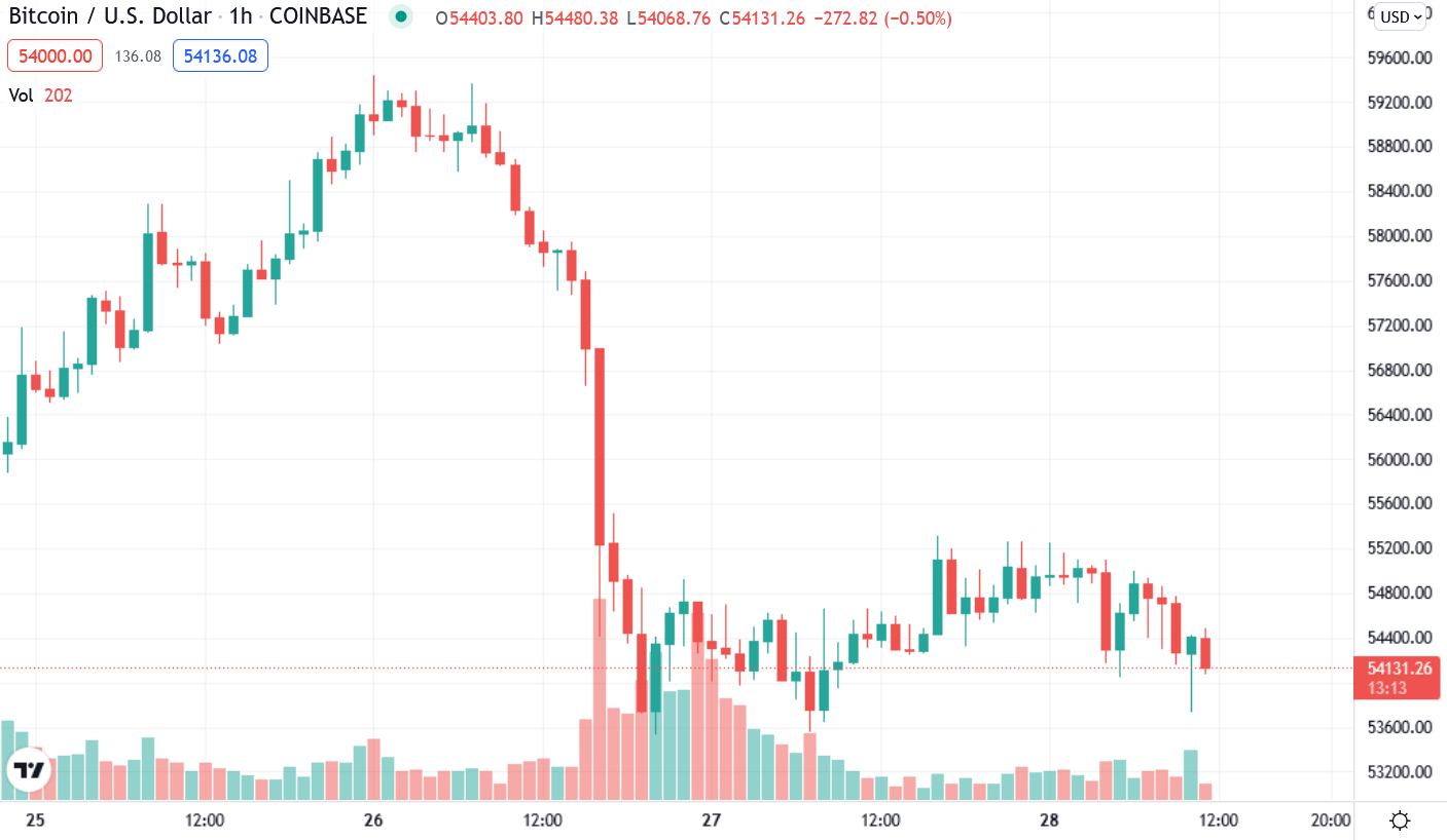 比特幣再度跌破54,000！Glassnode數據指標分析是誰在出貨？是恐慌性拋售？ | 動區動趨-最具影響力的區塊鏈新聞媒體