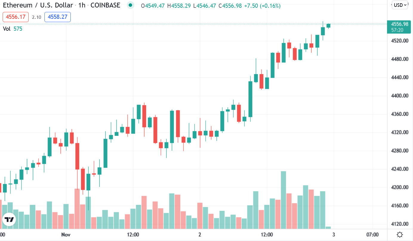 BTC起漲、ETH創4,625歷史新高！JPMorgan卻認為「比特幣公允價值僅35,000美元」 | 動區動趨-最具影響力的區塊鏈新聞媒體