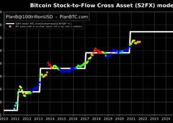 比特幣10月創月線收盤新高！接近PlanB預測；富爸爸警告新蕭條將至、建議買BTC