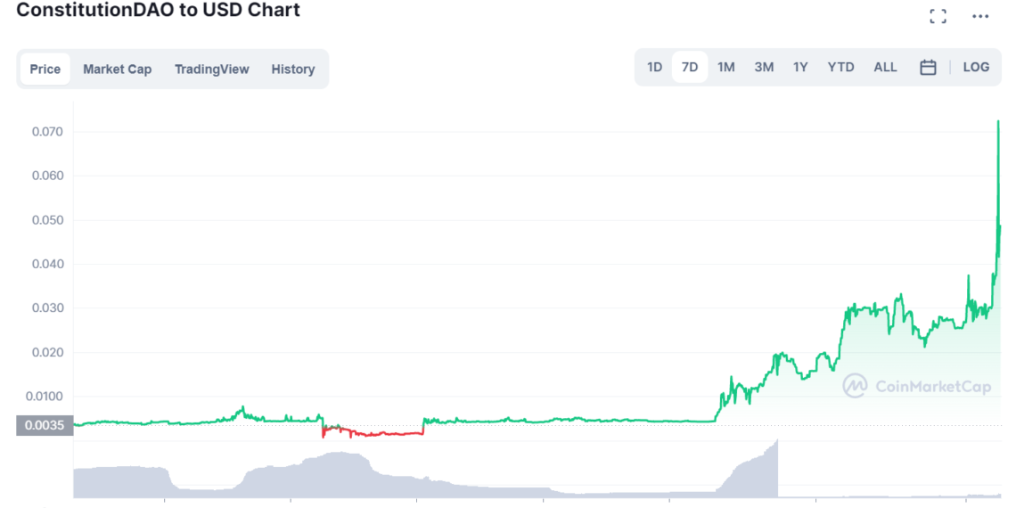 ConstitutionDAO終停，PEOPLE竟還瘋漲240%創新高 ！WTP疑是誘因？