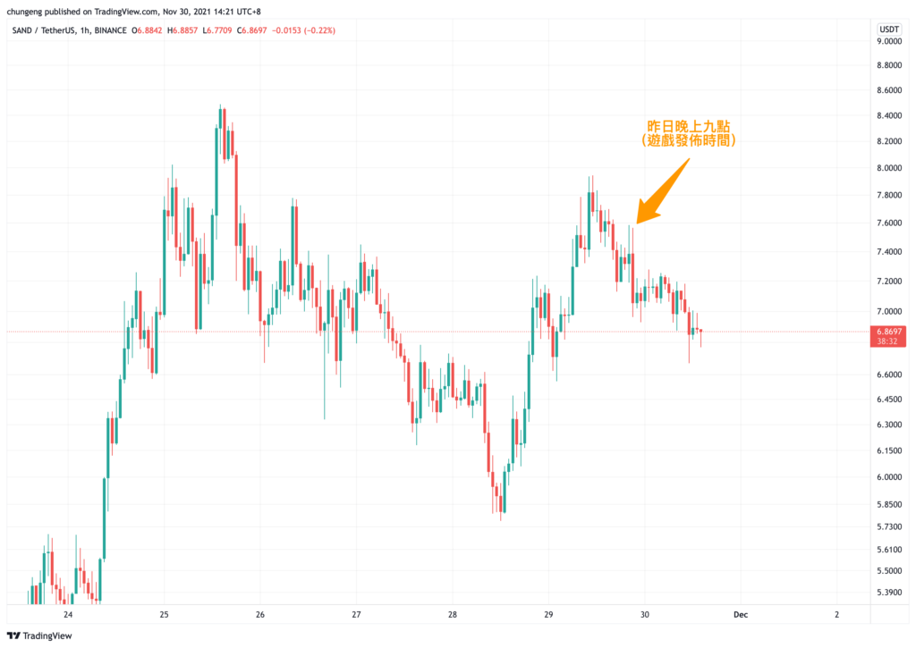 SANDUSDT_2021-11-30_14-21-29 | 動區動趨-最具影響力的區塊鏈新聞媒體