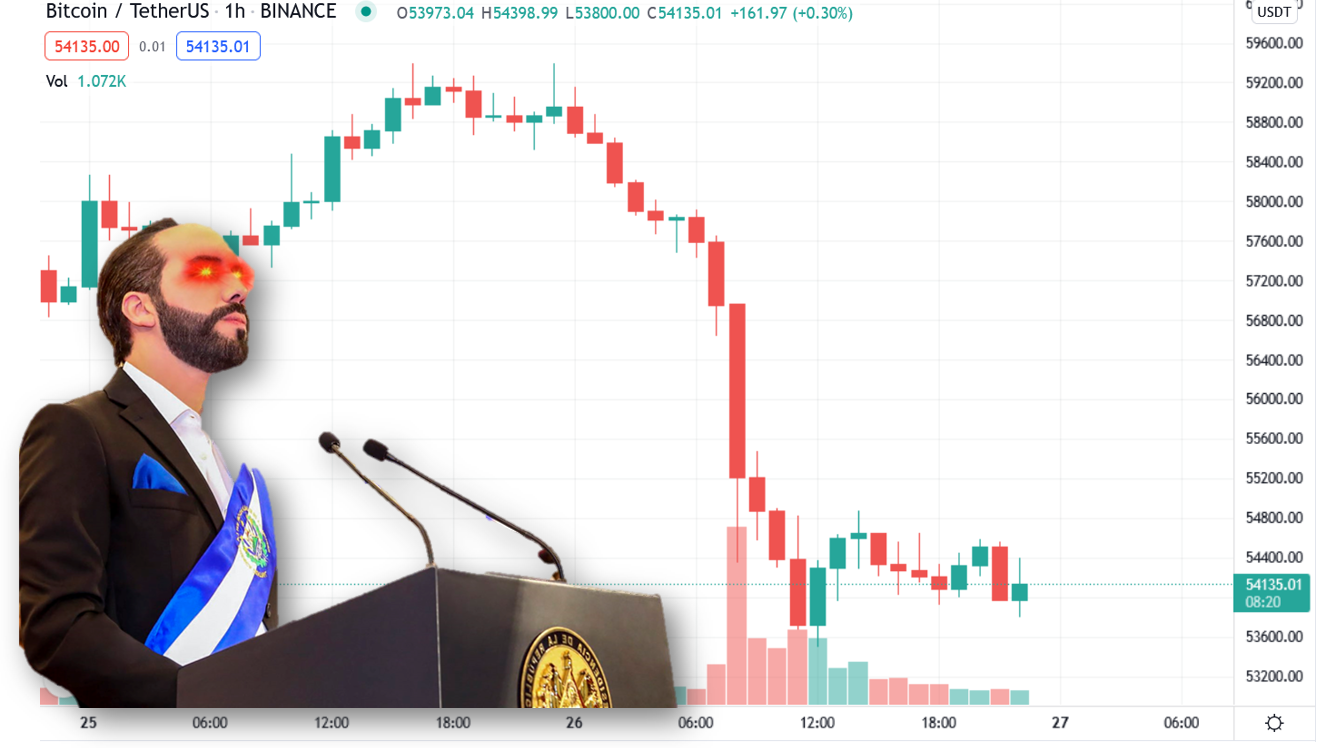 黑色星期五| 比特幣挫10%跌穿54000防線、薩爾瓦多再度抄底「買進百顆」 | 動區動趨-最具影響力的區塊鏈新聞媒體