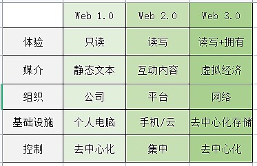 Web 1.0、2.0 和 3.0 主要功能的區別 | 動區動趨-最具影響力的區塊鏈新聞媒體