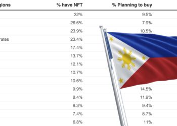 Finder 報告》菲律賓32%人持有 NFT 居世界第一、90%日本人根本沒聽過！