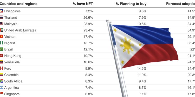 Finder 報告》菲律賓32%人持有 NFT 居世界第一、90%日本人根本沒聽過！