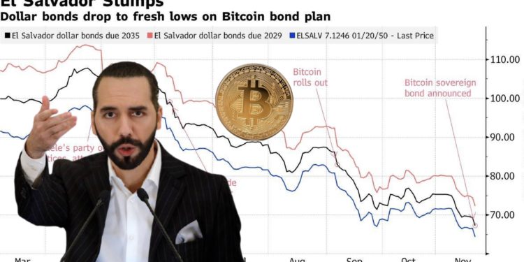 恐與 IMF 決裂！薩爾瓦多美元債券跌新低，看衰10億BTC債券、比特幣城
