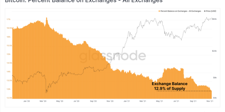比特幣新高仍囤幣｜Glassnode：交易所存量「12.9%創今年新低」、市場將迎真正牛市