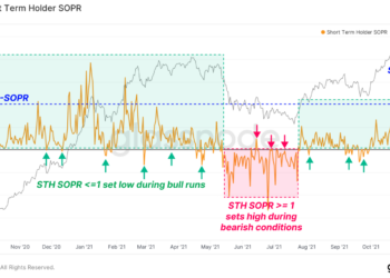 比特幣再度跌破54,000！Glassnode數據指標分析是誰在出貨？是恐慌性拋售？