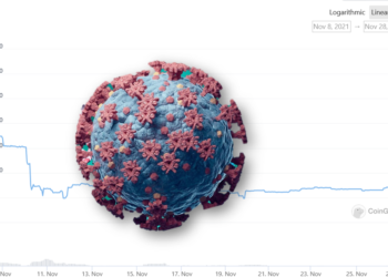 新型變種病毒Omicron同名幣暴漲508%！在世衛公布命名後