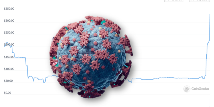 新型變種病毒Omicron同名幣暴漲508%！在世衛公布命名後