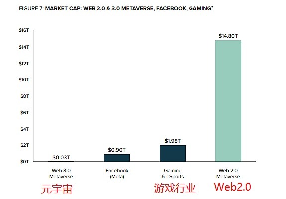 對比 Web 2.0 和 3.0 元宇宙、Facebook、遊戲行業 | 動區動趨-最具影響力的區塊鏈新聞媒體