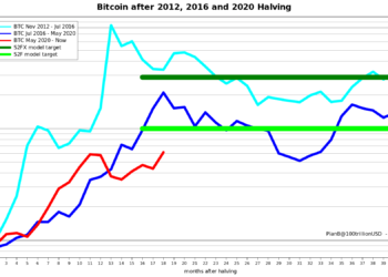 PlanB 預言 : 本月比特幣將迎「單日萬點漲幅」；巨鯨拋售仍難撼 60K 防線