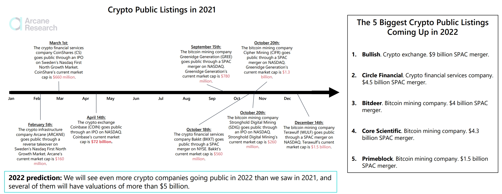 Arcane Research發布2022年預測：比特幣續跑贏美股、瑞波跌出前10、ETF持有BTC破百萬顆… | 動區動趨-最具影響力的區塊鏈新聞媒體