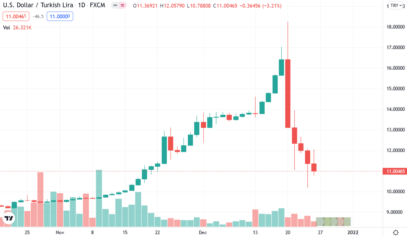 土耳其重罰幣安800萬里拉！以反洗錢法為由、總統同日推加密貨幣合法草案| 動區動趨-最具影響力的區塊鏈新聞媒體