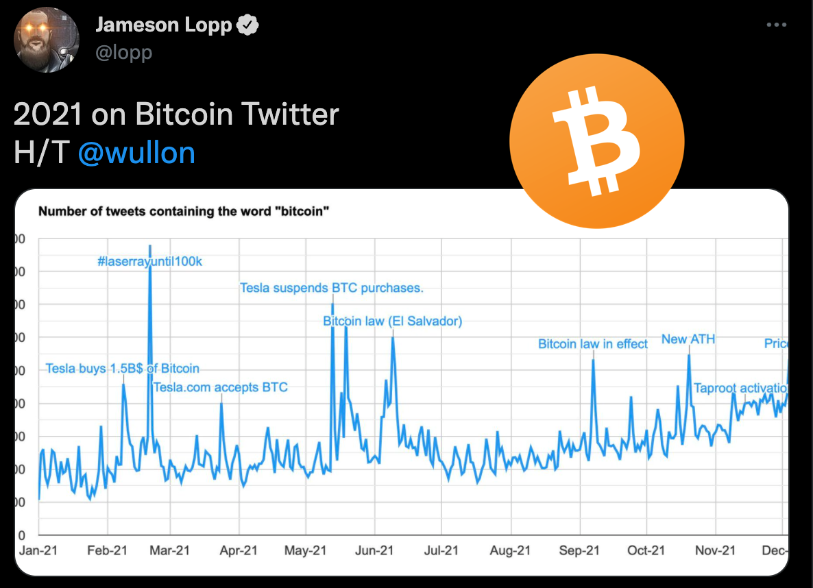 Twitter今年多達 1 億條推文提及「比特幣」，同比去年提升350% | 動區動趨-最具影響力的區塊鏈新聞媒體