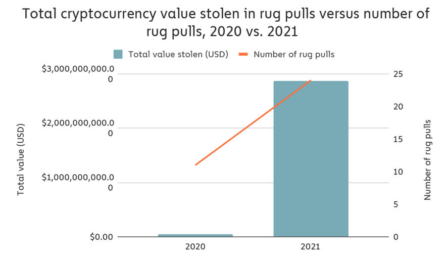 Worst Rug Pull Graph 新手教學》如何判斷軟地毯騙局 (Rug Pull) ?4 大觀察重點明辨項目真實性 | 動區動趨-最具影響力的區塊鏈新聞媒體