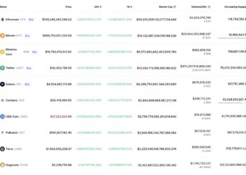 多人驚呼一夜變億萬富翁！CoinMarketCap離奇故障，BTC報價8897億美元