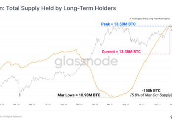 比特幣自高點滑落逾 20%，Glassnode：Hodlers過去1個月「大賣15萬顆BTC」