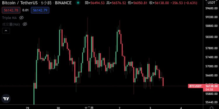 比特幣「9.5億美元」選擇權週五到期；市場消化Omicron衝擊，美股連跌2日後強彈！