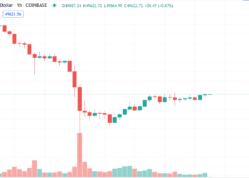 BTC單日反彈17%逼近 50,000！機構 : Fed 突加速縮減購債、風險資產遭拋售致