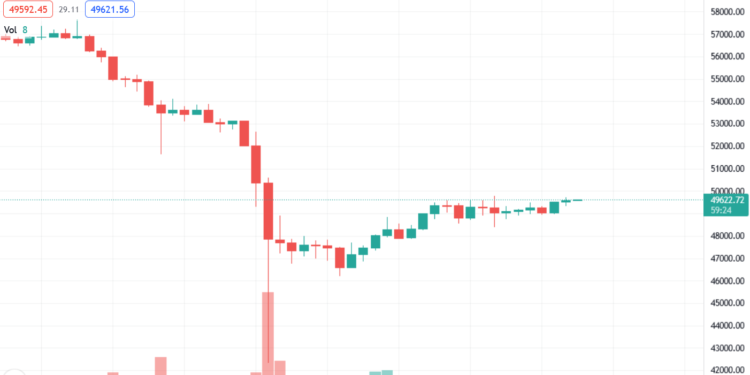BTC單日反彈17%逼近 50,000！機構 : Fed 突加速縮減購債、風險資產遭拋售致