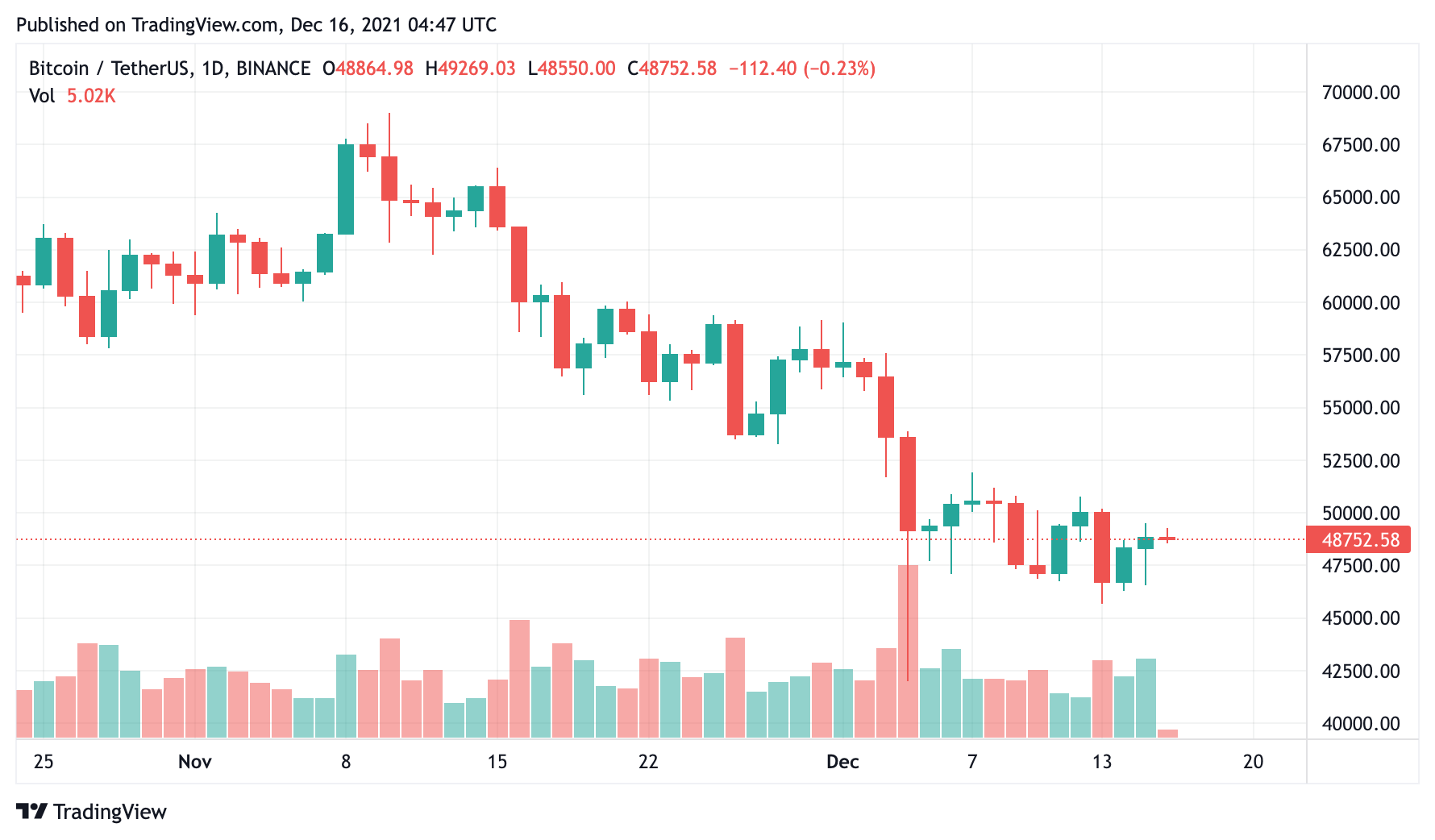 - BTC/USD 日走勢圖｜Source：TradingView -